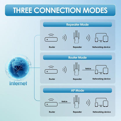 🔥2025 Hot Sale 🎁1200Mbps Dual Band (5GHz/2.4GHz) WiFi Extender